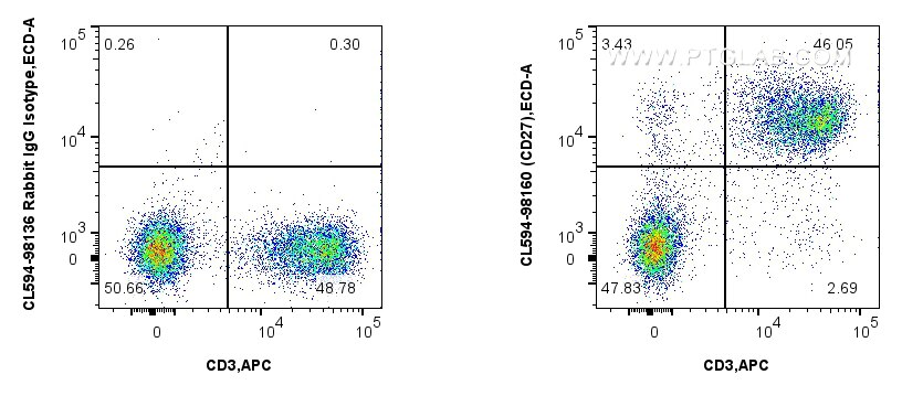 Flow cytometry (FC) experiment of mouse splenocytes using CoraLite®594 Anti-Mouse CD27 Rabbit Recombinant An (CL594-98160)