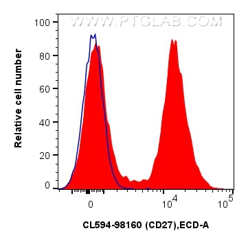 Flow cytometry (FC) experiment of mouse splenocytes using CoraLite®594 Anti-Mouse CD27 Rabbit Recombinant An (CL594-98160)