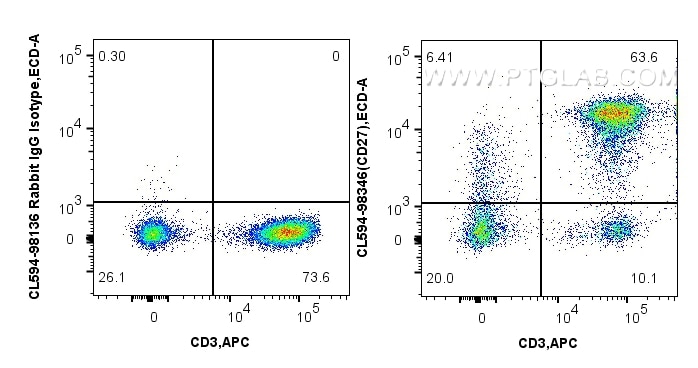 Flow cytometry (FC) experiment of human PBMCs using CoraLite®594 Anti-Human CD27 Rabbit Recombinant An (CL594-98346-3)