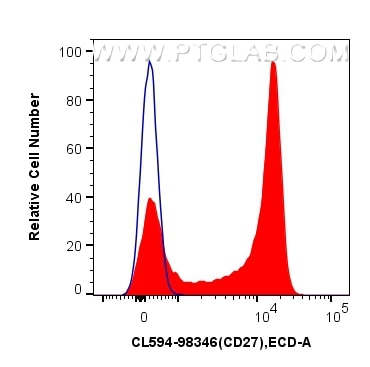 Flow cytometry (FC) experiment of human PBMCs using CoraLite®594 Anti-Human CD27 Rabbit Recombinant An (CL594-98346-3)