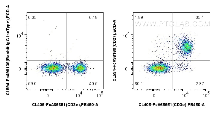 FC experiment of mouse splenocytes using CL594-FcA98160 Flow cytometry (FC) experiment of mouse splenocytes using FcZero-rAb® CoraLite® Plus 594 Anti-Mouse CD27 Rab (CL594-FcA98160)