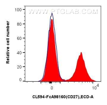 FC experiment of mouse splenocytes using CL594-FcA98160 Flow cytometry (FC) experiment of mouse splenocytes using FcZero-rAb® CoraLite® Plus 594 Anti-Mouse CD27 Rab (CL594-FcA98160)
