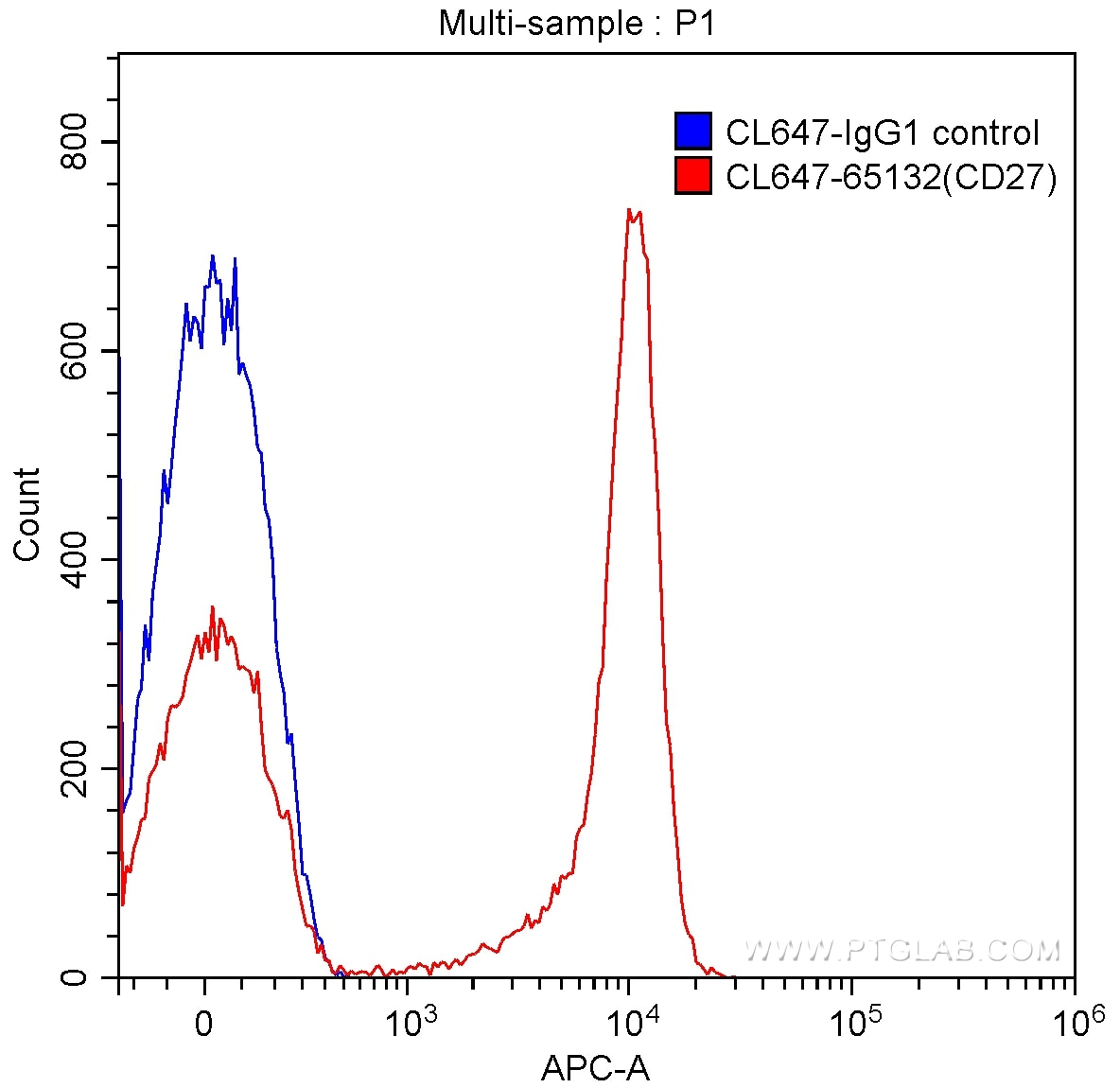 FC experiment of human peripheral blood lymphocytes using CL647-65132