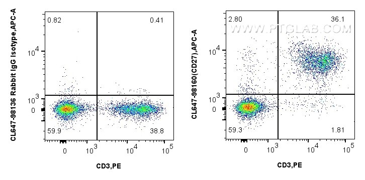 Flow cytometry (FC) experiment of mouse splenocytes using CoraLite® Plus 647 Anti-Mouse CD27 Rabbit Recombin (CL647-98160)