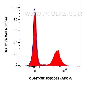 Flow cytometry (FC) experiment of mouse splenocytes using CoraLite® Plus 647 Anti-Mouse CD27 Rabbit Recombin (CL647-98160)
