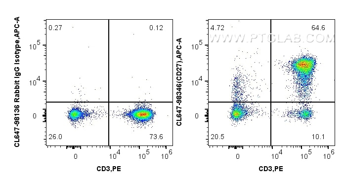 Flow cytometry (FC) experiment of human PBMCs using CoraLite® Plus 647 Anti-Human CD27 Rabbit Recombin (CL647-98346-3)