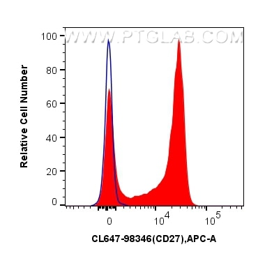Flow cytometry (FC) experiment of human PBMCs using CoraLite® Plus 647 Anti-Human CD27 Rabbit Recombin (CL647-98346-3)