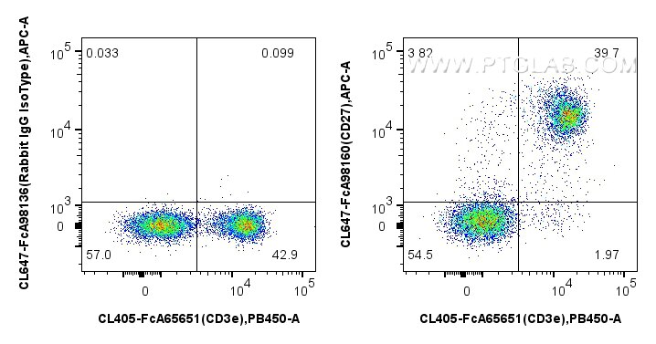 FC experiment of mouse splenocytes using CL647-FcA98160 Flow cytometry (FC) experiment of mouse splenocytes using FcZero-rAb® CoraLite® Plus 647 Anti-Mouse CD27 Rab (CL647-FcA98160)