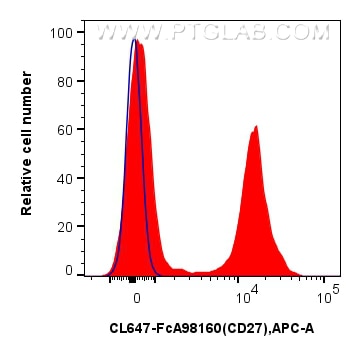 FC experiment of mouse splenocytes using CL647-FcA98160 Flow cytometry (FC) experiment of mouse splenocytes using FcZero-rAb® CoraLite® Plus 647 Anti-Mouse CD27 Rab (CL647-FcA98160)