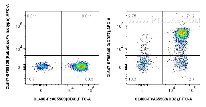 Flow cytometry (FC) experiment of human PBMCs using CoraLite® Plus 647 Anti-Human CD27 Rabbit scFv Ant (CL647-SF98346-3)