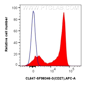 Flow cytometry (FC) experiment of human PBMCs using CoraLite® Plus 647 Anti-Human CD27 Rabbit scFv Ant (CL647-SF98346-3)