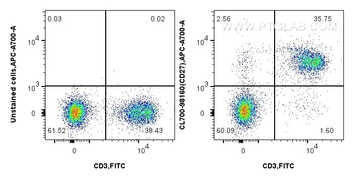 1x10^6 mouse splenocytes were surface stained with FITC Plus Anti-Mouse CD3 (17A2) (FITC-65077, Clone: 17A2), and 0.25 ug CoraLite®700 Anti-Mouse CD27 Rabbit RecAb (CL700-98160, Clone: 241378E11) or unstained. Cells were not fixed. Lymphocytes were gated. Flow cytometry (FC) experiment of mouse splenocytes using CoraLite®700 Anti-Mouse CD27 Rabbit Recombinant An (CL700-98160)
