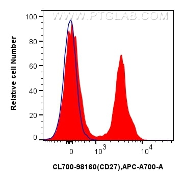 1x10^6 mouse splenocytes were surface stained with 0.25 ug CoraLite®700 Anti-Mouse CD27 Rabbit RecAb (CL700-98160, Clone: 241378E11) (red) or unstained (blue). Cells were not fixed. Lymphocytes were gated. Flow cytometry (FC) experiment of mouse splenocytes using CoraLite®700 Anti-Mouse CD27 Rabbit Recombinant An (CL700-98160)
