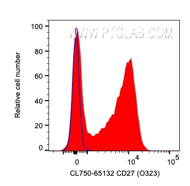 Flow cytometry (FC) experiment of human PBMCs using CoraLite® Plus 750 Anti-Human CD27 (O323) (CL750-65132)