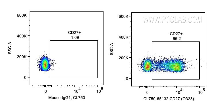 Flow cytometry (FC) experiment of human PBMCs using CoraLite® Plus 750 Anti-Human CD27 (O323) (CL750-65132)