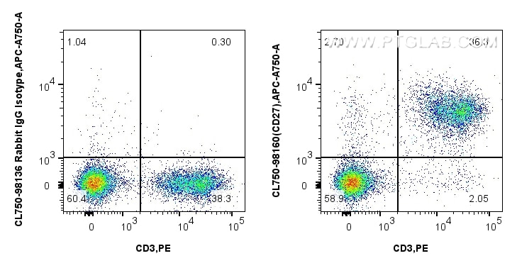Flow cytometry (FC) experiment of mouse splenocytes using CoraLite® Plus 750 Anti-Mouse CD27 Rabbit Recombin (CL750-98160)