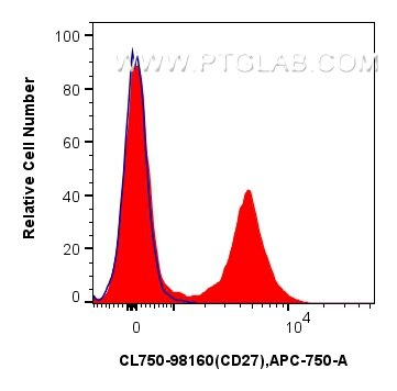 Flow cytometry (FC) experiment of mouse splenocytes using CoraLite® Plus 750 Anti-Mouse CD27 Rabbit Recombin (CL750-98160)