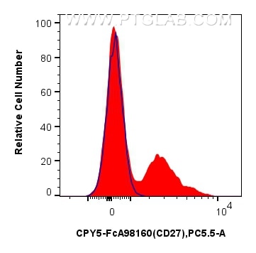 1x10^6 mouse splenocytes were surface stained with 0.25 ug PerCP-Cyanine5.5 Anti-Mouse CD27 Rabbit RecAb (CPY5-FcA98160, Clone: 241378E11) (red) or FcZero-rAb™ PerCP-Cyanine5.5 Rabbit IgG Isotype Control Recombinant Antibody (CPY5-FcA98136, Clone: 240953C9) (blue). Cells were incubated with MonoZero™ Monocytes blocking Reagent (PF00020) prior to staining. Cells were not fixed. Flow cytometry (FC) experiment of mouse splenocytes using FcZero-rAb™ PerCP-Cyanine5.5 Anti-Mouse CD27 Rabbi (CPY5-FcA98160)