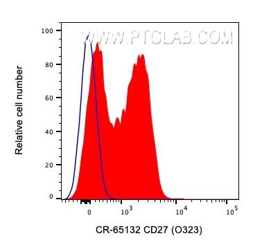 Flow cytometry (FC) experiment of human PBMCs using Cardinal Red™ Anti-Human CD27 (O323) (CR-65132)