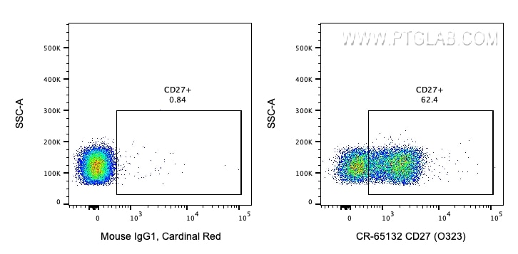 Flow cytometry (FC) experiment of human PBMCs using Cardinal Red™ Anti-Human CD27 (O323) (CR-65132)