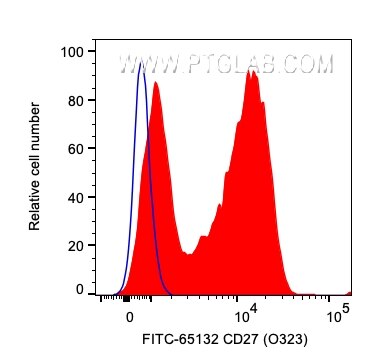 FC experiment of human PBMCs using FITC-65132