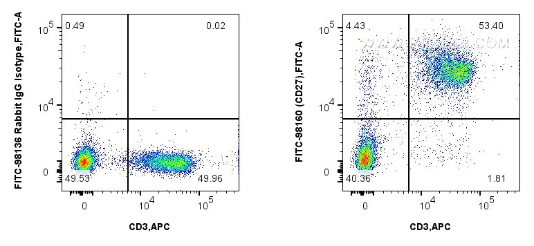 Flow cytometry (FC) experiment of mouse splenocytes using FITC Plus Anti-Mouse CD27 Rabbit Recombinant Antib (FITC-98160)