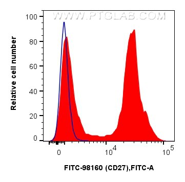 Flow cytometry (FC) experiment of mouse splenocytes using FITC Plus Anti-Mouse CD27 Rabbit Recombinant Antib (FITC-98160)