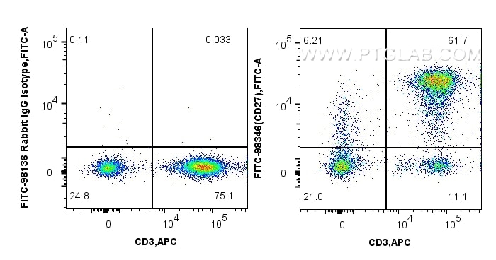 Flow cytometry (FC) experiment of human PBMCs using FITC Plus Anti-Human CD27 Rabbit Recombinant Antib (FITC-98346-3)