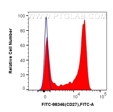Flow cytometry (FC) experiment of human PBMCs using FITC Plus Anti-Human CD27 Rabbit Recombinant Antib (FITC-98346-3)