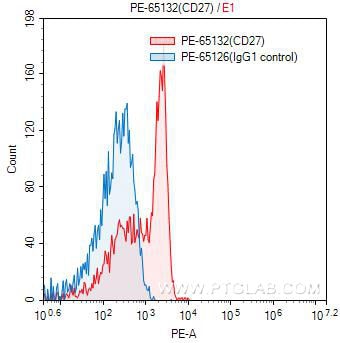 Flow cytometry (FC) experiment of human peripheral blood lymphocytes using PE Anti-Human CD27 (O323) (PE-65132)