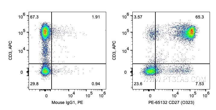 Flow cytometry (FC) experiment of human PBMCs using PE Anti-Human CD27 (O323) (PE-65132)