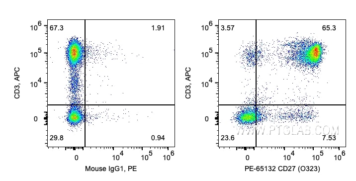 FC experiment of human PBMCs using PE-65132