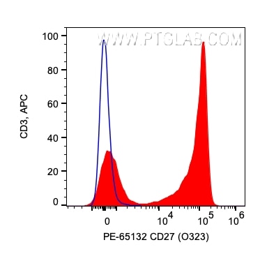 Flow cytometry (FC) experiment of human PBMCs using PE Anti-Human CD27 (O323) (PE-65132)