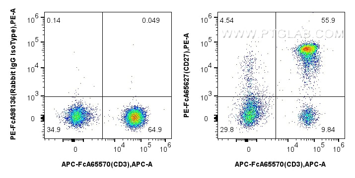 1x10^6 human PBMCs were surface stained with APC Anti-Human CD3, and 5 ul PE Anti-Human CD27 (O323) Rabbit IgG RecAb (PE-FcA65627, Clone: O323) or PE Rabbit IgG Isotype Control RecAb (PE-FcA98136, Clone: 240953C9). Cells were not fixed. Flow cytometry (FC) experiment of human PBMCs using FcZero-rAb™ PE Anti-Human CD27 (O323) Rabbit IgG R (PE-FcA65627)