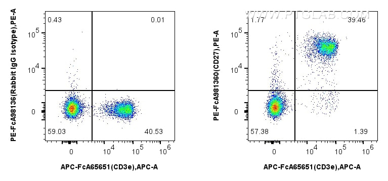 1x10^6 mouse splenocytes were surface stained with FcZero-rAb™ APC Anti-Mouse CD3e, and 0.25 ug PE Anti-Mouse CD27 Rabbit RecAb (PE-FcA98160, Clone: 241378E11) or 0.25 ug PE Rabbit IgG Isotype Control RecAb (PE-FcA98136, Clone: 240953C9). Cells were not fixed. Flow cytometry (FC) experiment of mouse splenocytes using FcZero-rAb™ PE Anti-Mouse CD27 Rabbit Recombinant (PE-FcA98160)