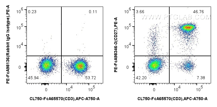 Flow cytometry (FC) experiment of human PBMCs using FcZero-rAb™ PE Anti-Human CD27 Rabbit Recombinant  (PE-FcA98346-3)