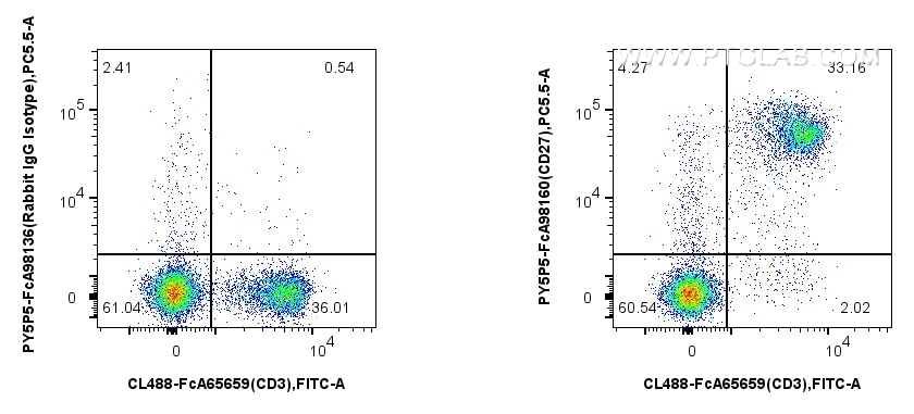 FC experiment of mouse splenocytes using PY5P5-FcA98160 Flow cytometry (FC) experiment of mouse splenocytes using FcZero-rAb® PE-Cyanine5.5 Anti-Mouse CD27 Rabbit R (PY5P5-FcA98160)