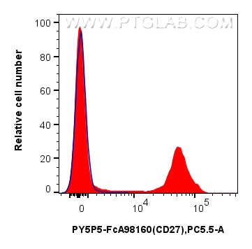 FC experiment of mouse splenocytes using PY5P5-FcA98160 Flow cytometry (FC) experiment of mouse splenocytes using FcZero-rAb® PE-Cyanine5.5 Anti-Mouse CD27 Rabbit R (PY5P5-FcA98160)