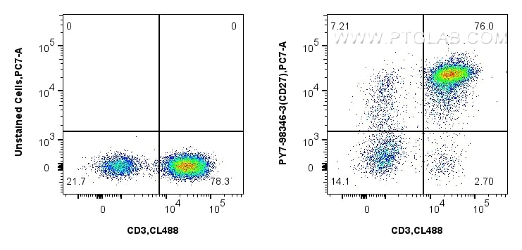 Flow cytometry (FC) experiment of human PBMCs using PE-Cyanine7 Anti-Human CD27 Rabbit Recombinant Ant (PY7-98346-3)