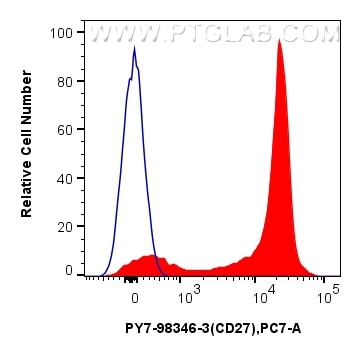 Flow cytometry (FC) experiment of human PBMCs using PE-Cyanine7 Anti-Human CD27 Rabbit Recombinant Ant (PY7-98346-3)