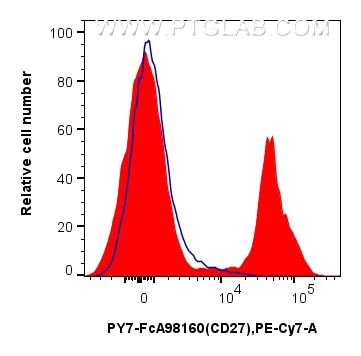 FC experiment of mouse splenocytes using PY7-FcA98160 Flow cytometry (FC) experiment of mouse splenocytes using FcZero-rAb® PE-Cyanine7 Anti-Mouse CD27 Rabbit Rec (PY7-FcA98160)