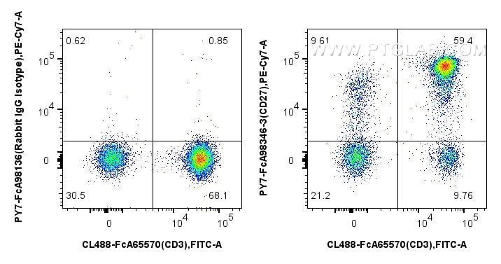 FC experiment of human PBMCs using PY7-FcA98346-3 Flow cytometry (FC) experiment of human PBMCs using FcZero-rAb® PE-Cyanine7 Anti-Human CD27 Rabbit Rec (PY7-FcA98346-3)