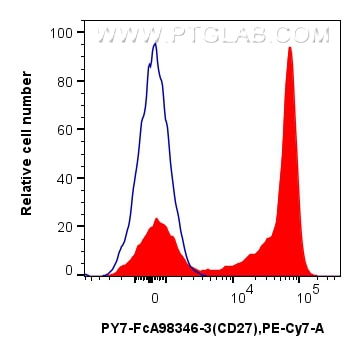 FC experiment of human PBMCs using PY7-FcA98346-3 Flow cytometry (FC) experiment of human PBMCs using FcZero-rAb® PE-Cyanine7 Anti-Human CD27 Rabbit Rec (PY7-FcA98346-3)