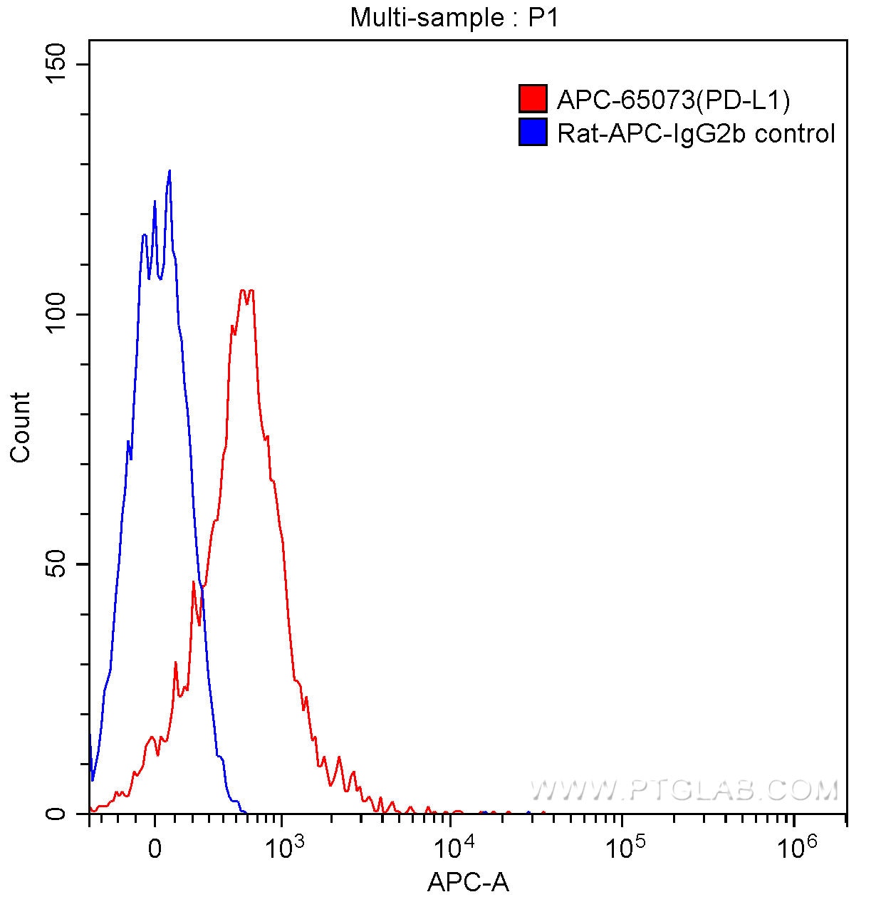 Flow cytometry (FC) experiment of mouse splenocytes using APC Anti-Mouse CD274 (PD-L1, B7-H1) (10F.9G2) (APC-65073)
