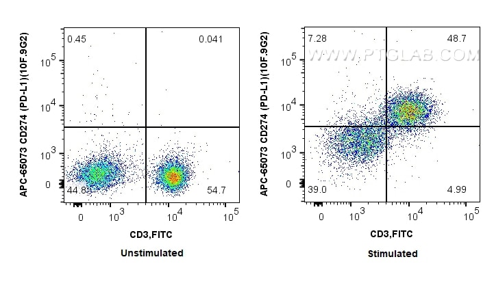 Flow cytometry (FC) experiment of BALB/C mouse splenocytes using APC Anti-Mouse CD274 (PD-L1, B7-H1) (10F.9G2) (APC-65073)