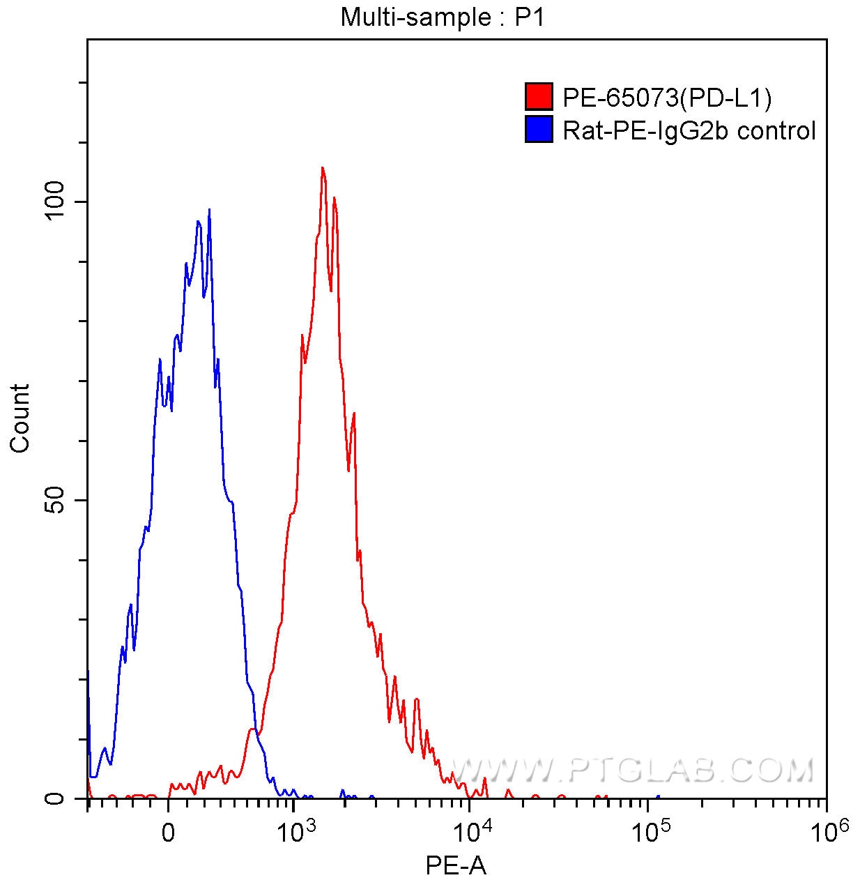 FC experiment of mouse splenocytes using PE-65073