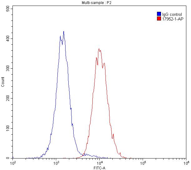 Flow cytometry (FC) experiment of Raji cells using PD-L1/CD274 Polyclonal antibody (17952-1-AP)