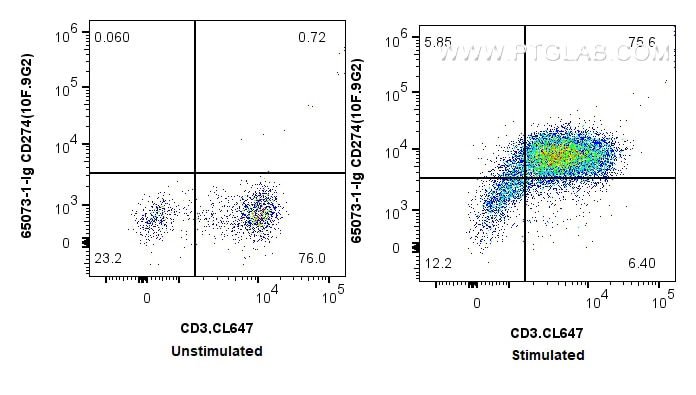Flow cytometry (FC) experiment of mouse splenocytes using Anti-Mouse CD274 (PD-L1, B7-H1) (10F.9G2) (65073-1-Ig)