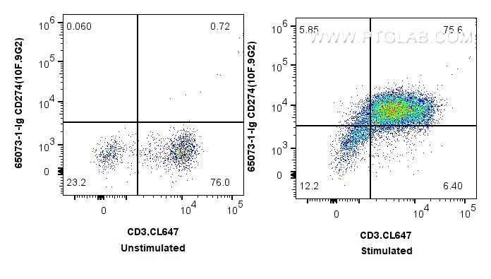 FC experiment of mouse splenocytes using 65073-1-Ig