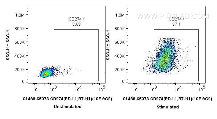 Flow cytometry (FC) experiment of mouse splenocytes using CoraLite® Plus 488 Anti-Mouse CD274 (PD-L1, B7-H1) (CL488-65073)